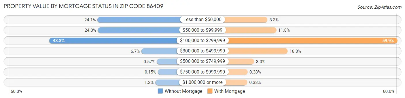 Property Value by Mortgage Status in Zip Code 86409