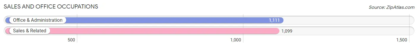 Sales and Office Occupations in Zip Code 86409