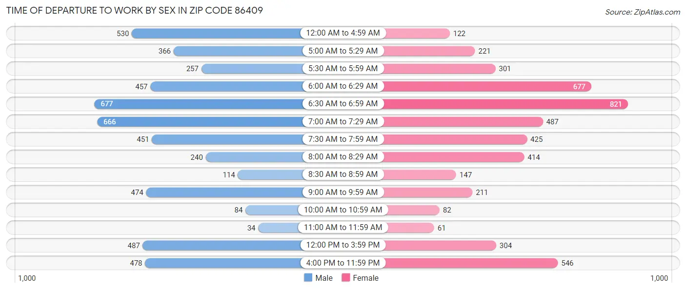 Time of Departure to Work by Sex in Zip Code 86409