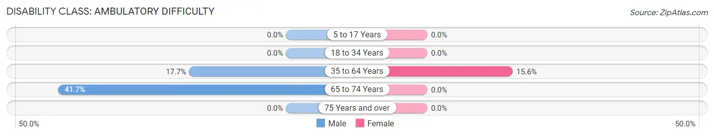 Disability in Zip Code 86411: <span>Ambulatory Difficulty</span>