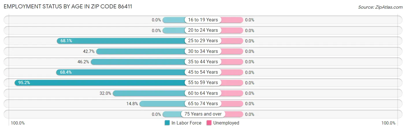 Employment Status by Age in Zip Code 86411