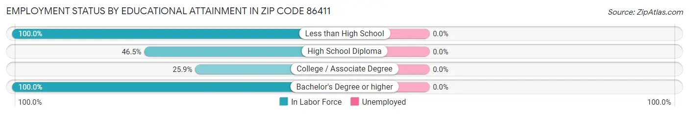 Employment Status by Educational Attainment in Zip Code 86411