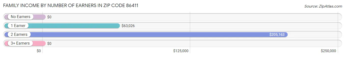 Family Income by Number of Earners in Zip Code 86411