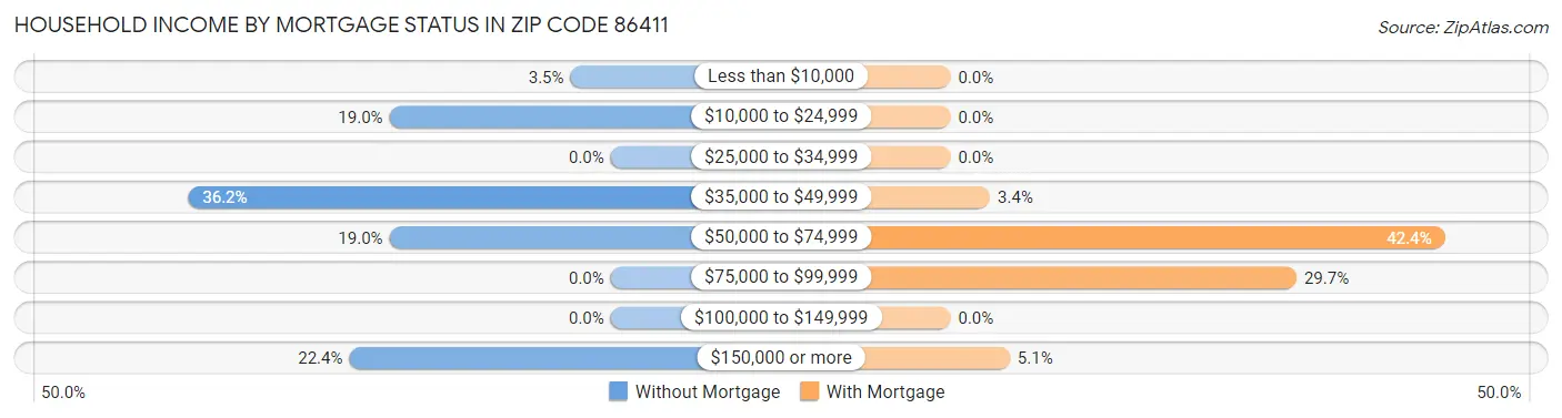 Household Income by Mortgage Status in Zip Code 86411