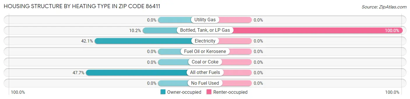 Housing Structure by Heating Type in Zip Code 86411