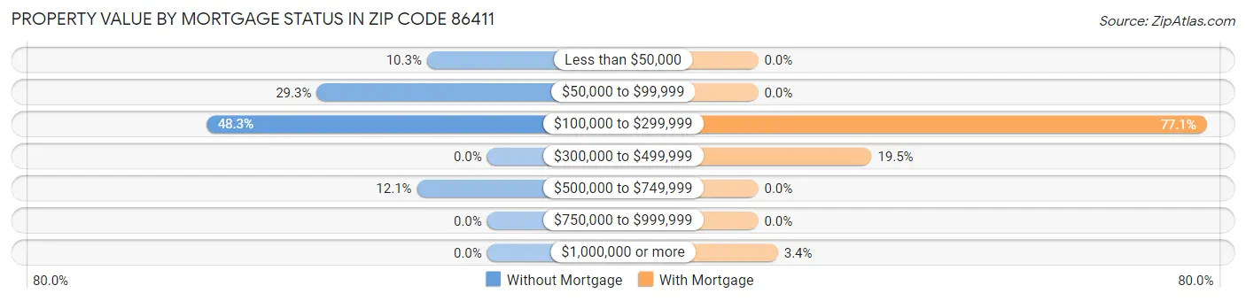 Property Value by Mortgage Status in Zip Code 86411