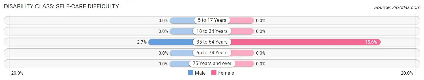 Disability in Zip Code 86411: <span>Self-Care Difficulty</span>