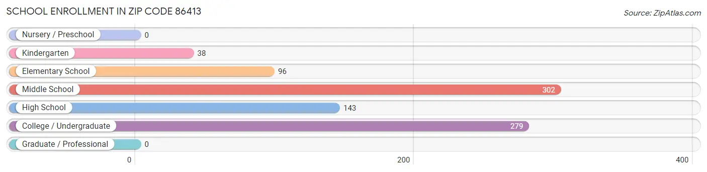 School Enrollment in Zip Code 86413