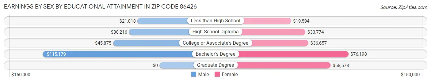 Earnings by Sex by Educational Attainment in Zip Code 86426