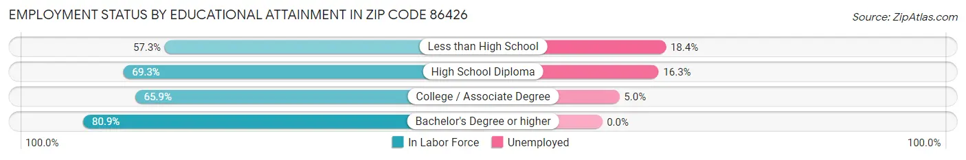 Employment Status by Educational Attainment in Zip Code 86426