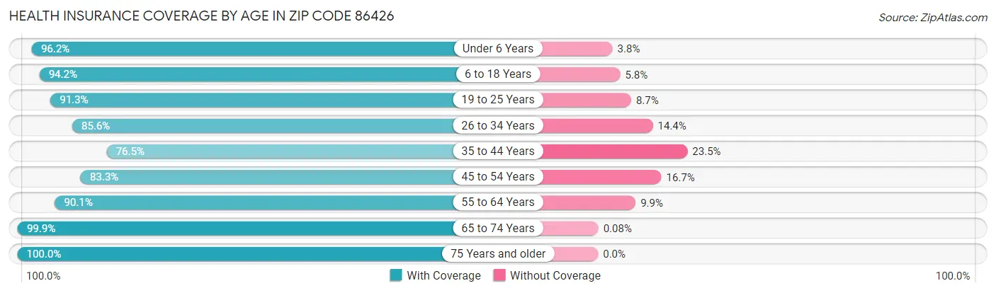 Health Insurance Coverage by Age in Zip Code 86426