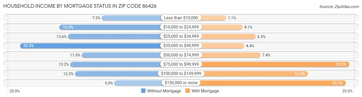 Household Income by Mortgage Status in Zip Code 86426
