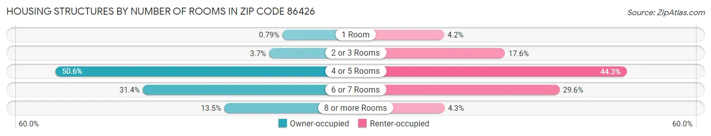 Housing Structures by Number of Rooms in Zip Code 86426