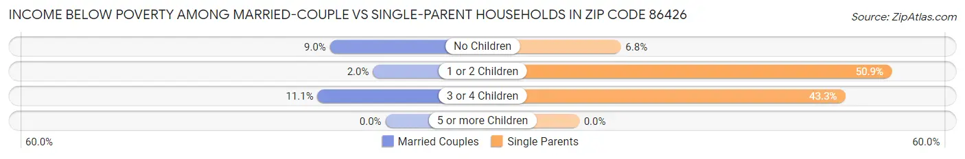 Income Below Poverty Among Married-Couple vs Single-Parent Households in Zip Code 86426