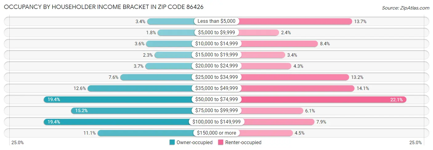 Occupancy by Householder Income Bracket in Zip Code 86426