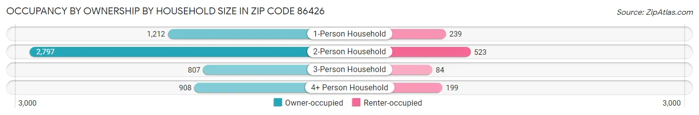 Occupancy by Ownership by Household Size in Zip Code 86426
