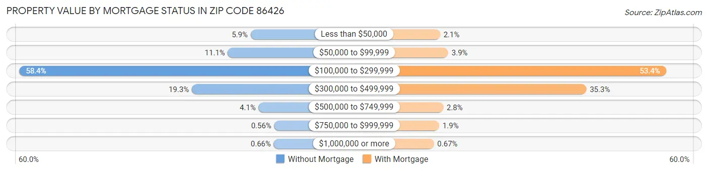 Property Value by Mortgage Status in Zip Code 86426