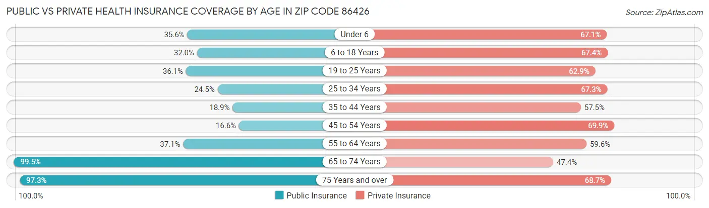 Public vs Private Health Insurance Coverage by Age in Zip Code 86426