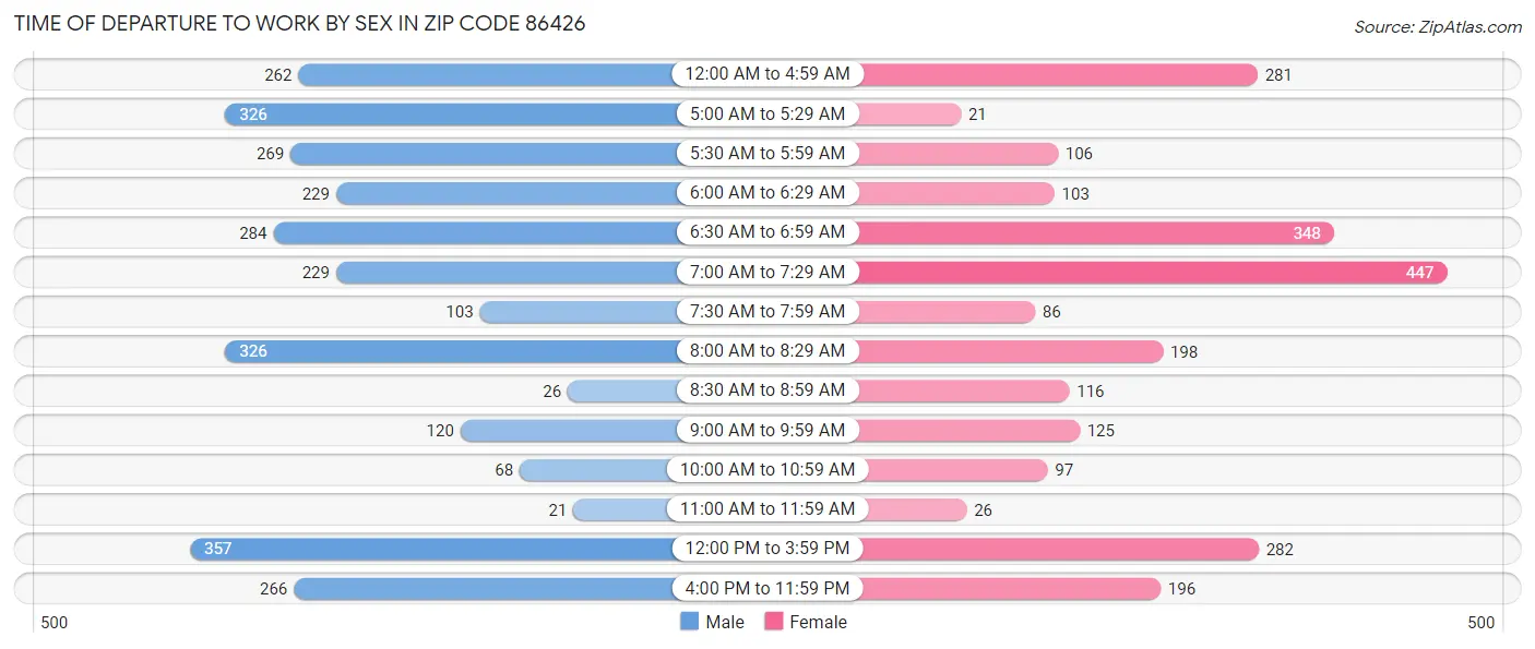 Time of Departure to Work by Sex in Zip Code 86426