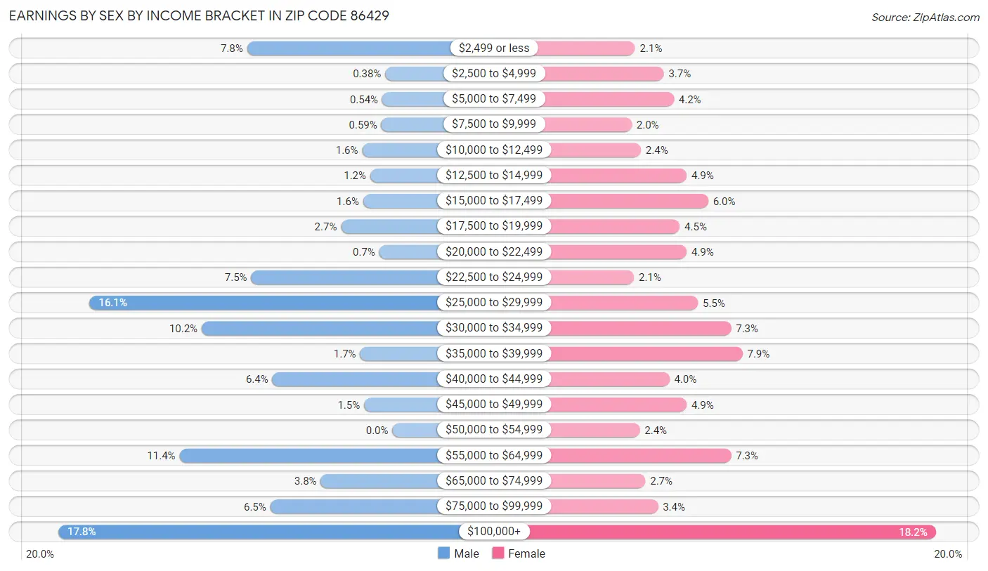 Earnings by Sex by Income Bracket in Zip Code 86429