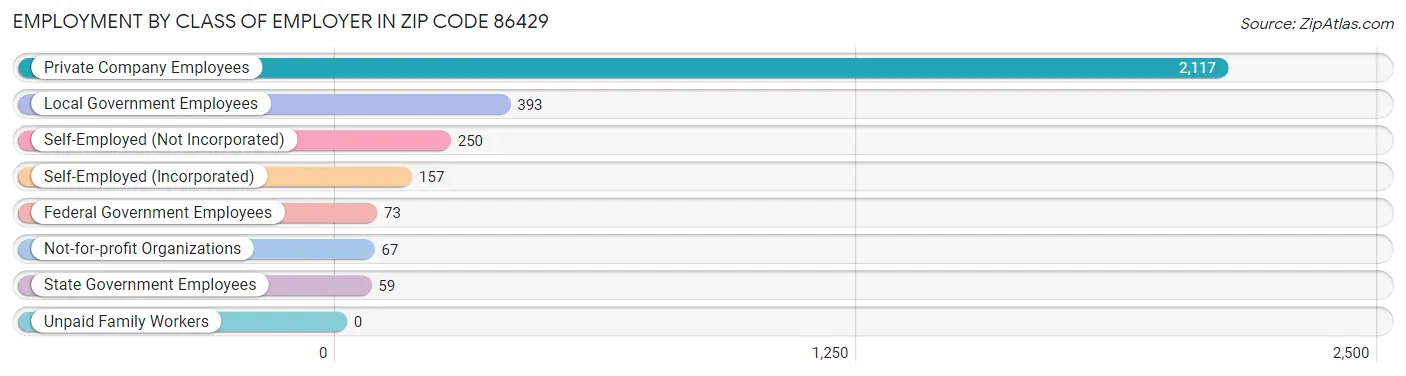 Employment by Class of Employer in Zip Code 86429