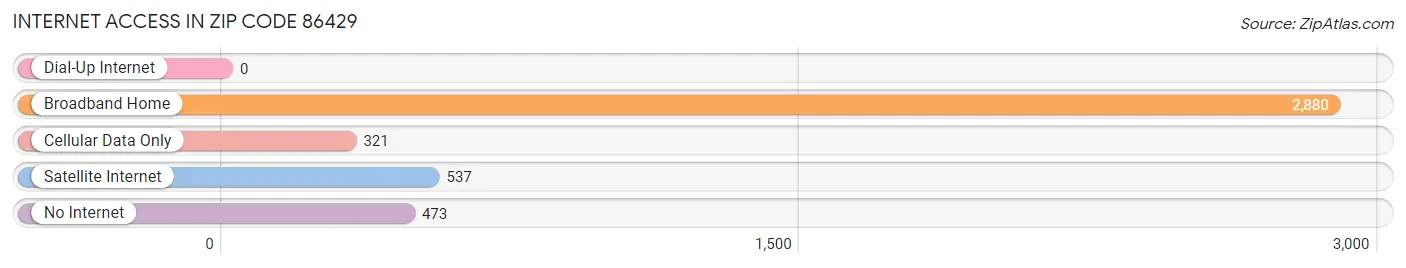 Internet Access in Zip Code 86429
