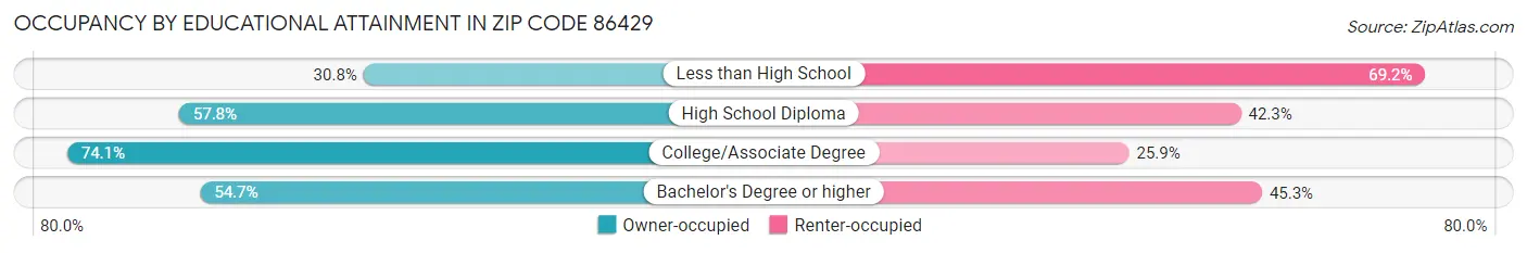 Occupancy by Educational Attainment in Zip Code 86429