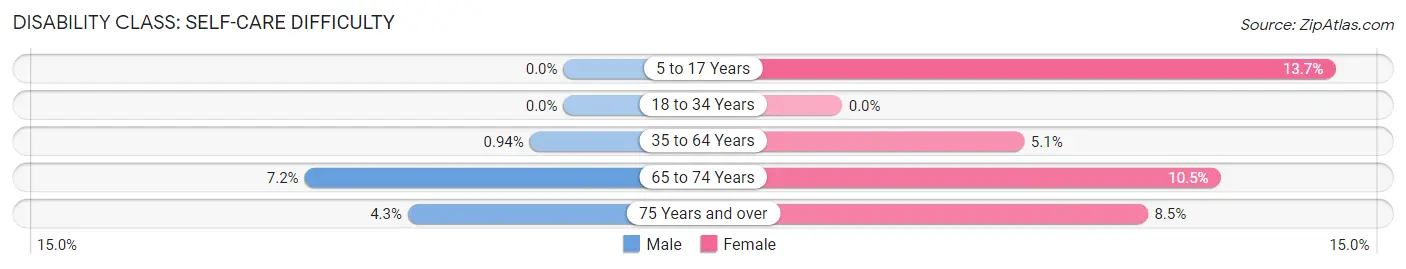 Disability in Zip Code 86429: <span>Self-Care Difficulty</span>