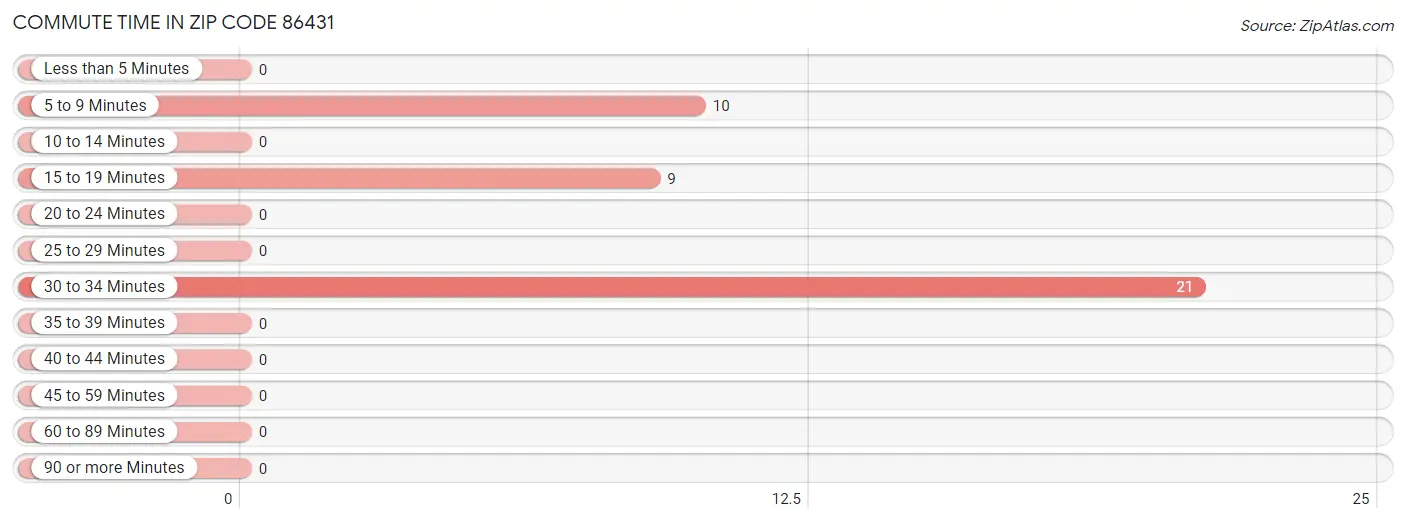 Commute Time in Zip Code 86431