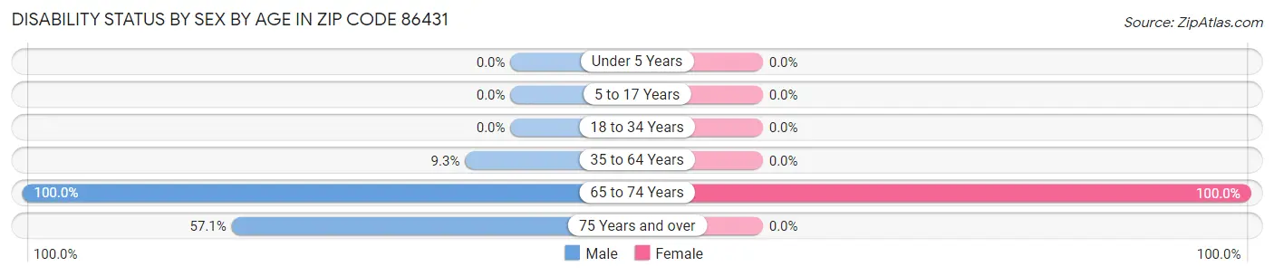 Disability Status by Sex by Age in Zip Code 86431