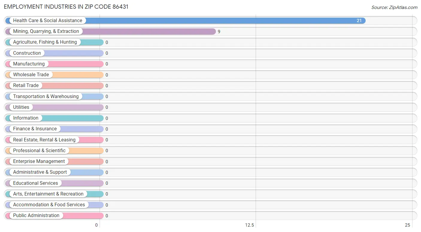 Employment Industries in Zip Code 86431