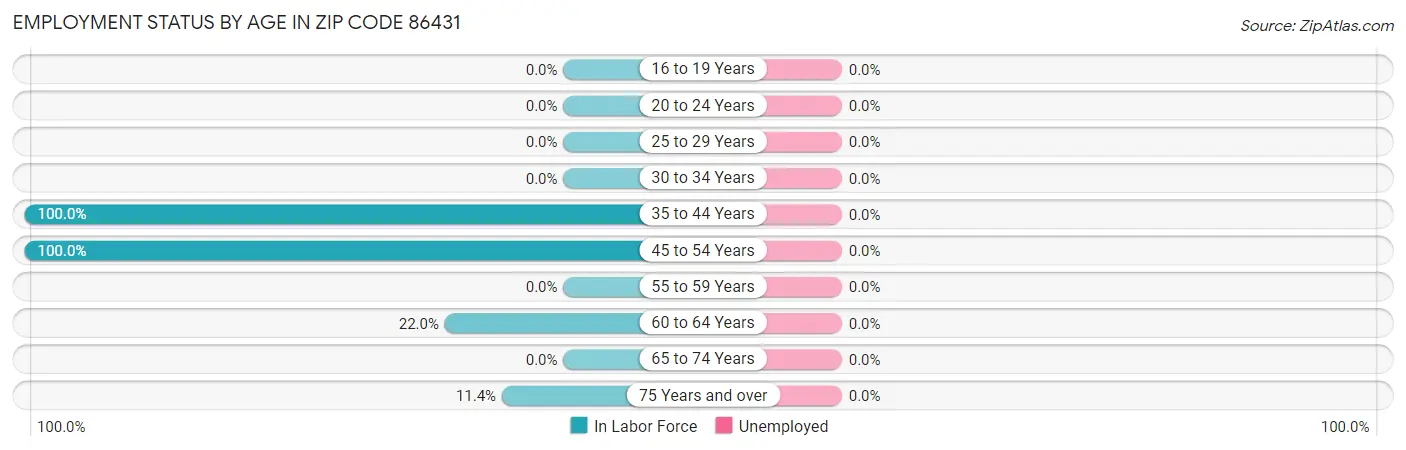 Employment Status by Age in Zip Code 86431