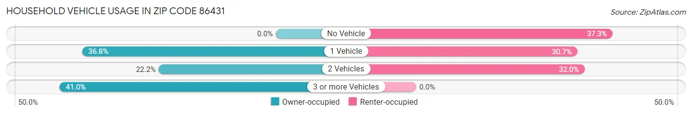 Household Vehicle Usage in Zip Code 86431