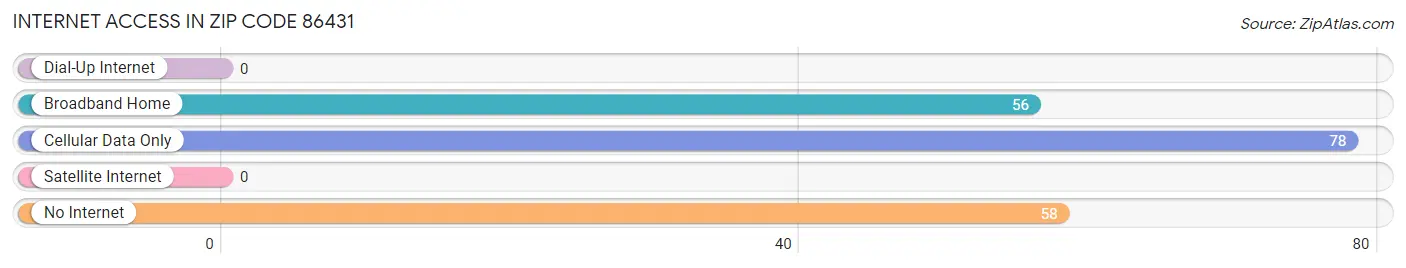 Internet Access in Zip Code 86431