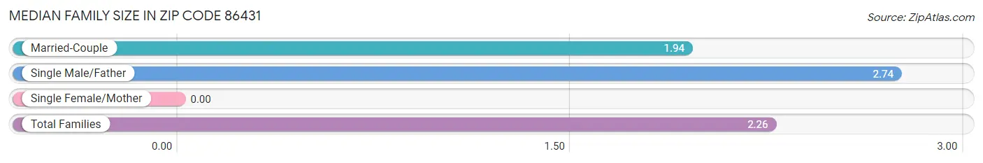 Median Family Size in Zip Code 86431