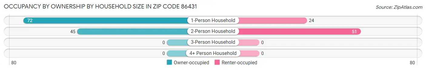 Occupancy by Ownership by Household Size in Zip Code 86431