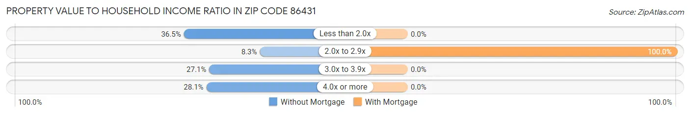 Property Value to Household Income Ratio in Zip Code 86431