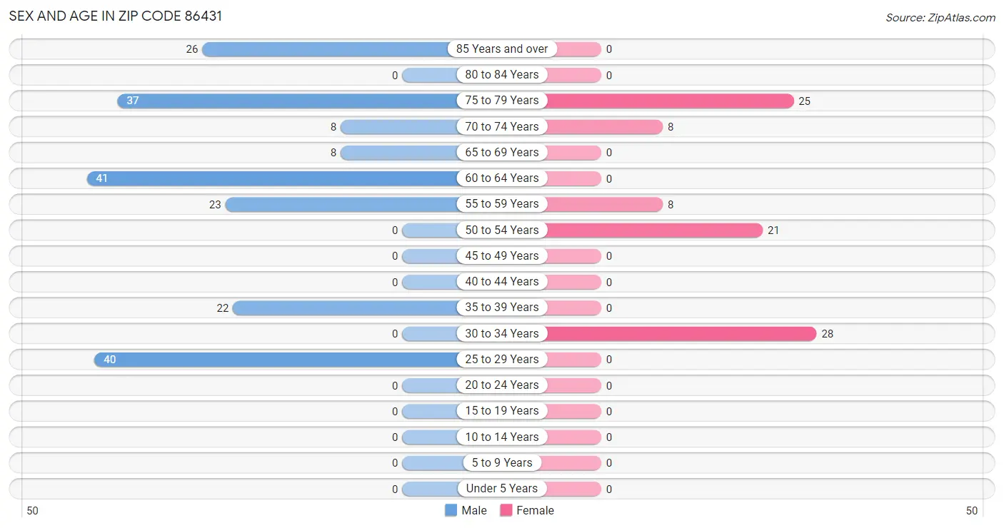 Sex and Age in Zip Code 86431