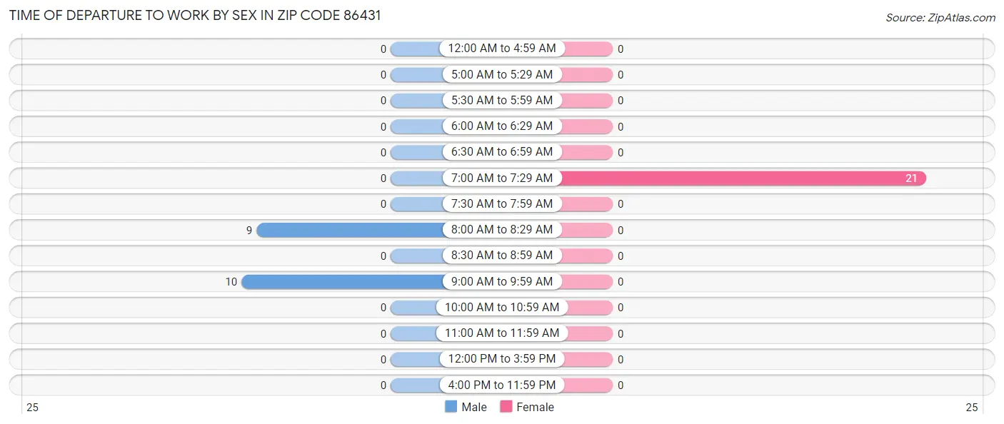 Time of Departure to Work by Sex in Zip Code 86431