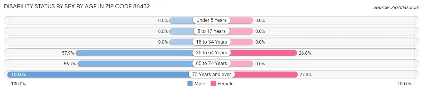 Disability Status by Sex by Age in Zip Code 86432