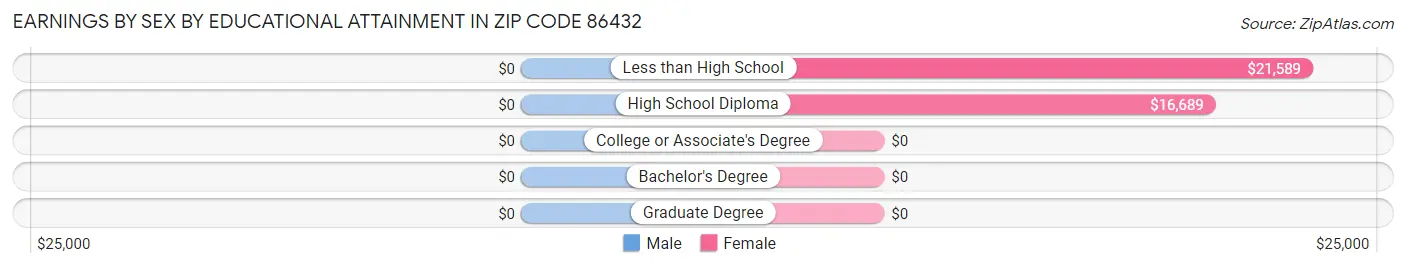 Earnings by Sex by Educational Attainment in Zip Code 86432