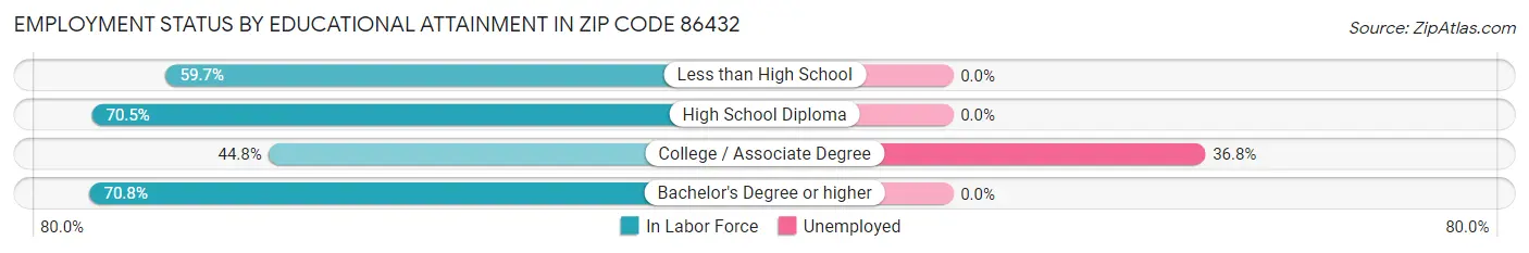 Employment Status by Educational Attainment in Zip Code 86432