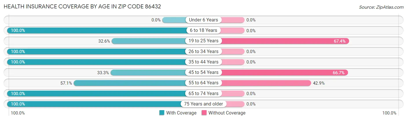 Health Insurance Coverage by Age in Zip Code 86432