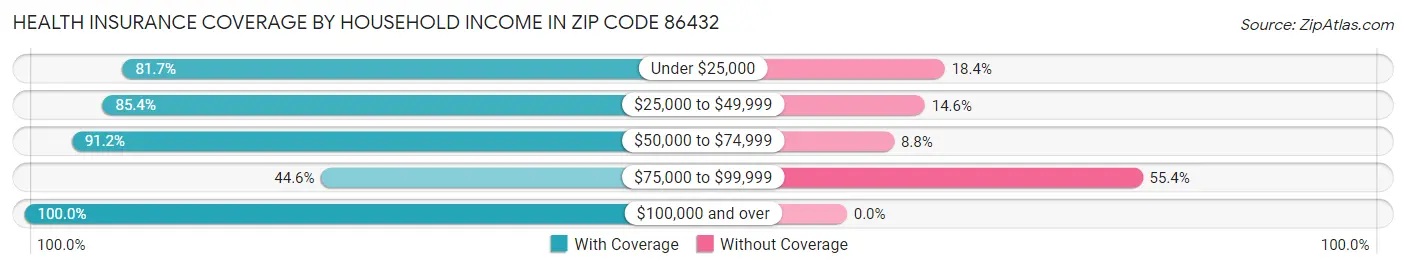 Health Insurance Coverage by Household Income in Zip Code 86432