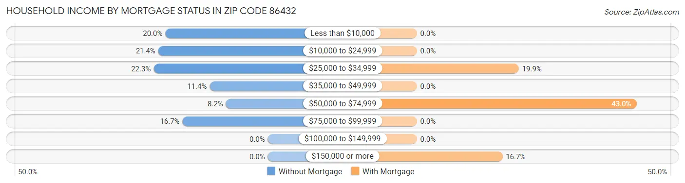 Household Income by Mortgage Status in Zip Code 86432