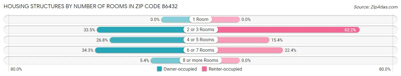 Housing Structures by Number of Rooms in Zip Code 86432