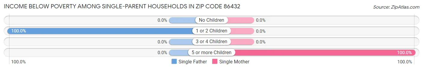 Income Below Poverty Among Single-Parent Households in Zip Code 86432