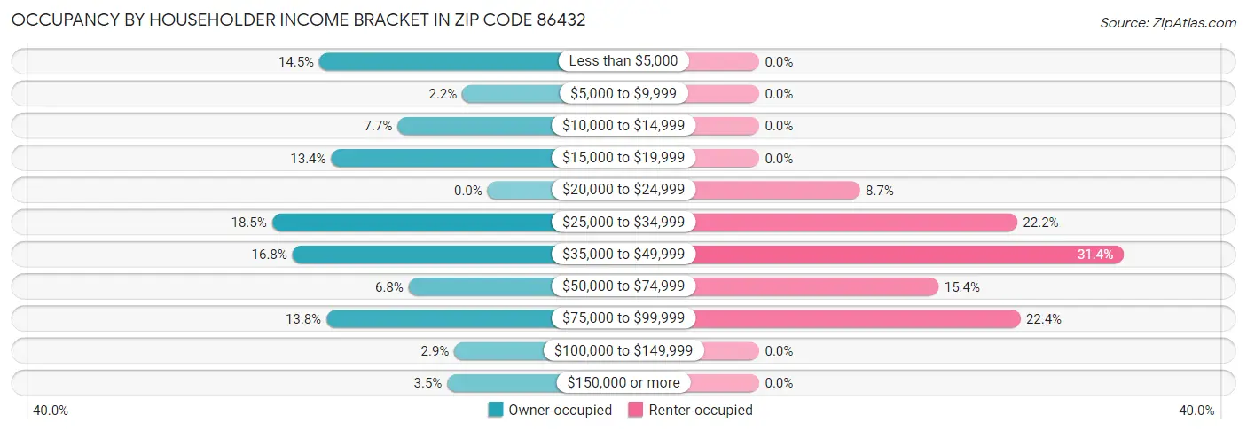 Occupancy by Householder Income Bracket in Zip Code 86432