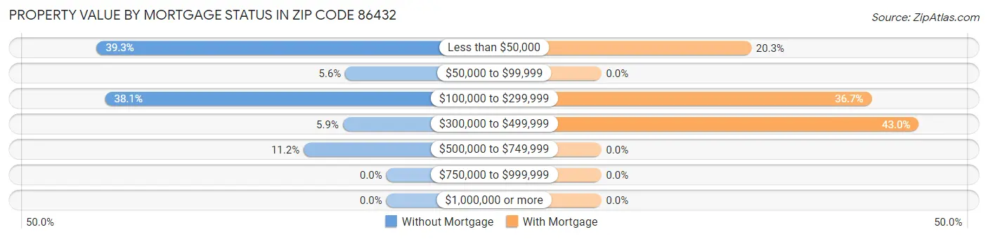 Property Value by Mortgage Status in Zip Code 86432