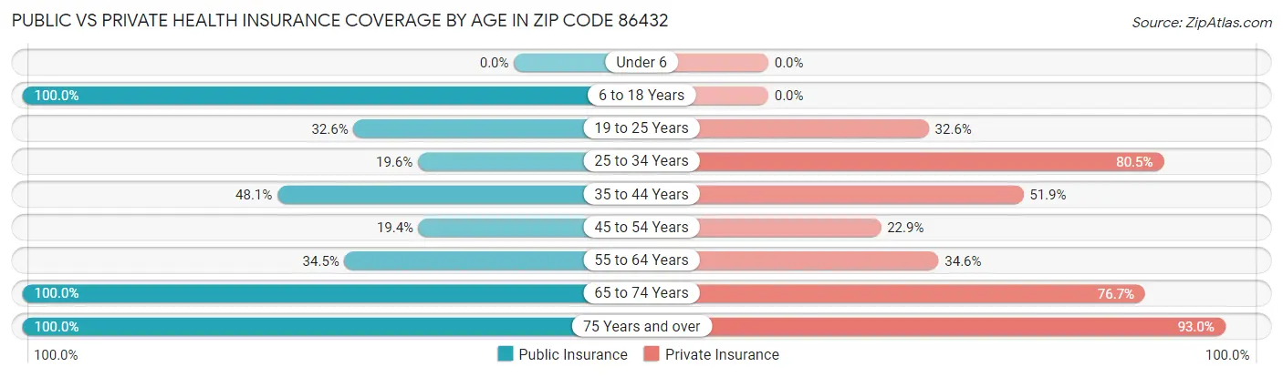 Public vs Private Health Insurance Coverage by Age in Zip Code 86432